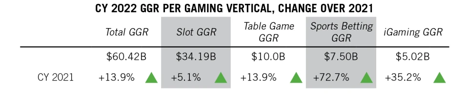 2022 US Gambling Revenue