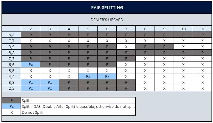 Split-chart