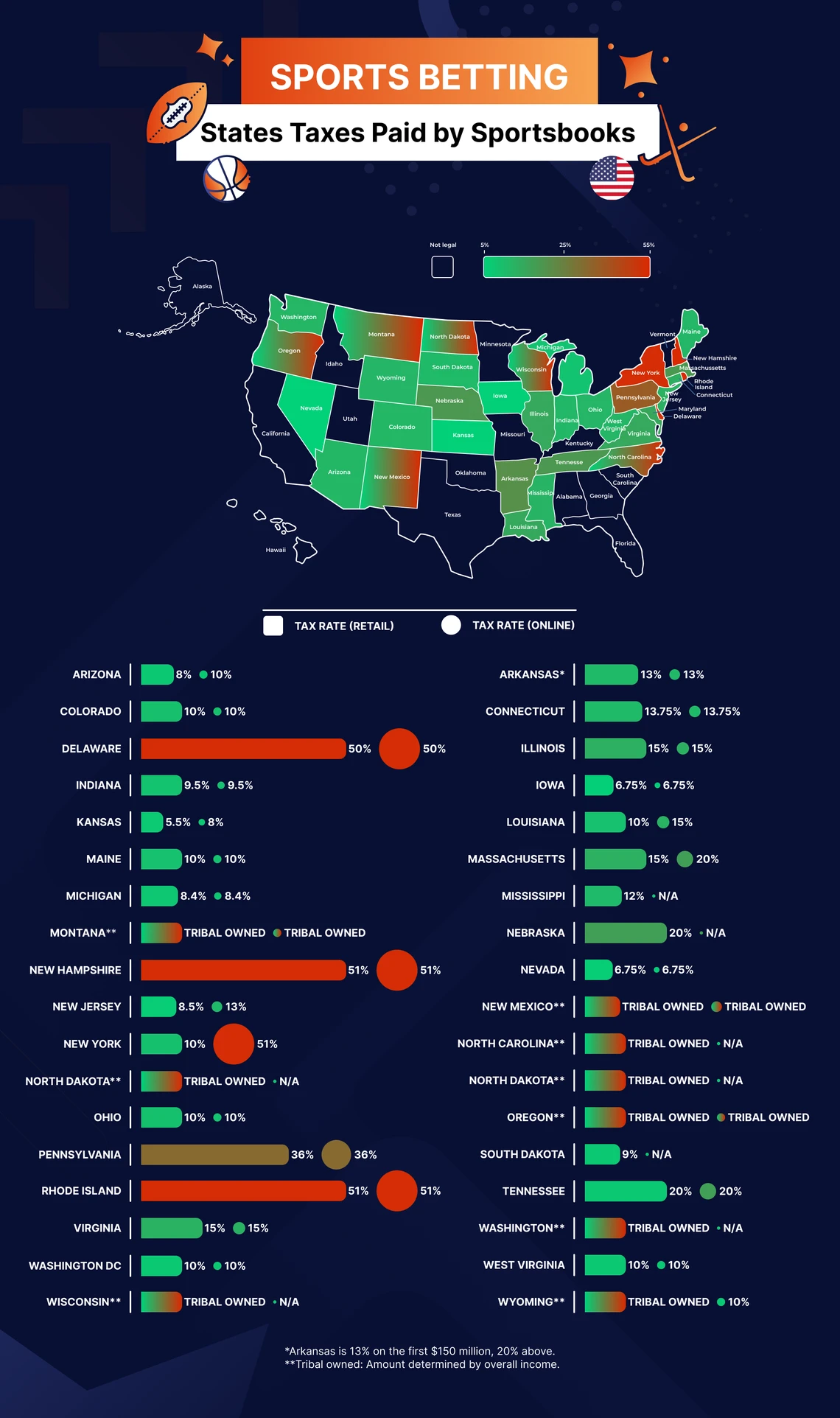 Sports Betting State Tax Rates In US Infographic