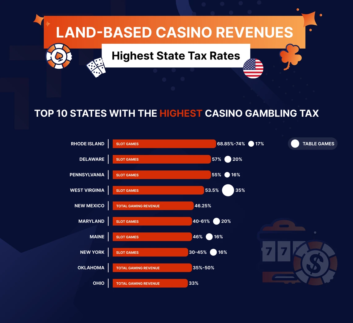Land-based Casino Revenues Highest states Tax Rates