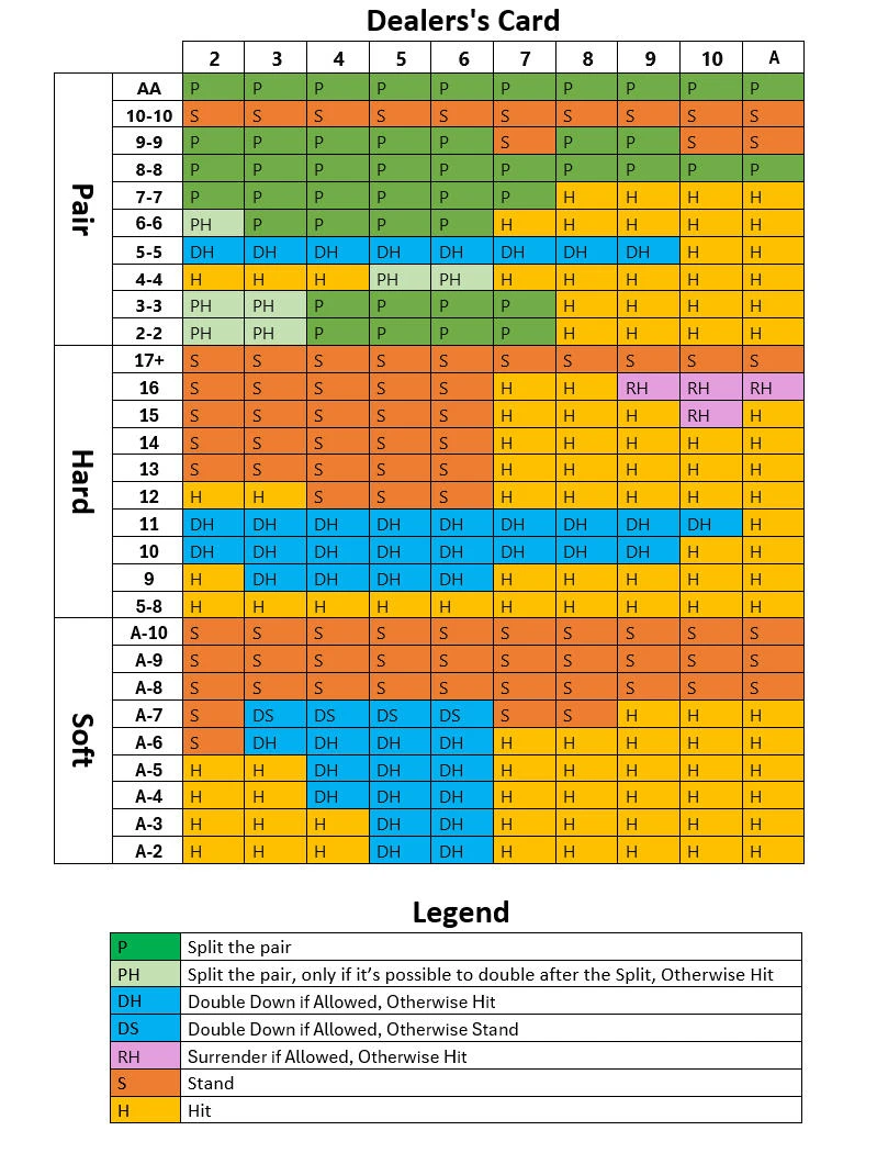 Blackjack Strategy Chart