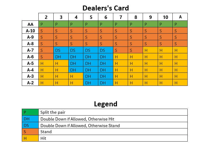 Blackjack Aces Chart