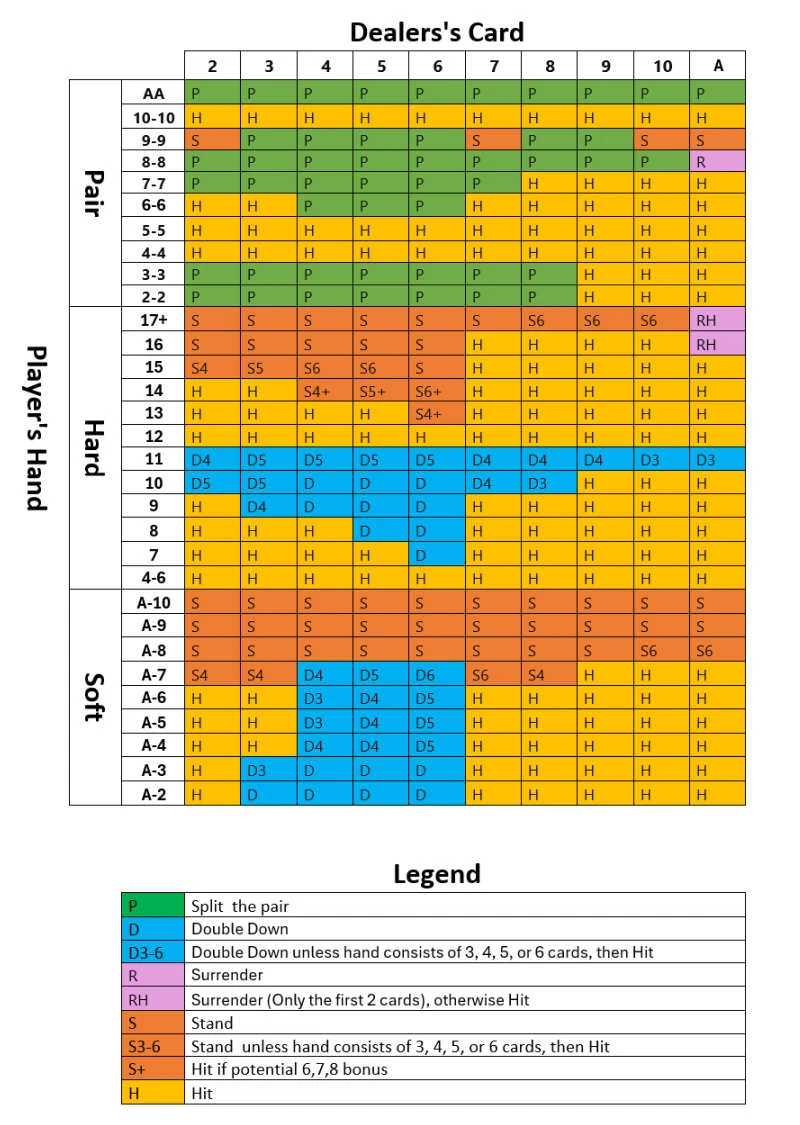 Blackjack Spanish 21 Strategy Chart