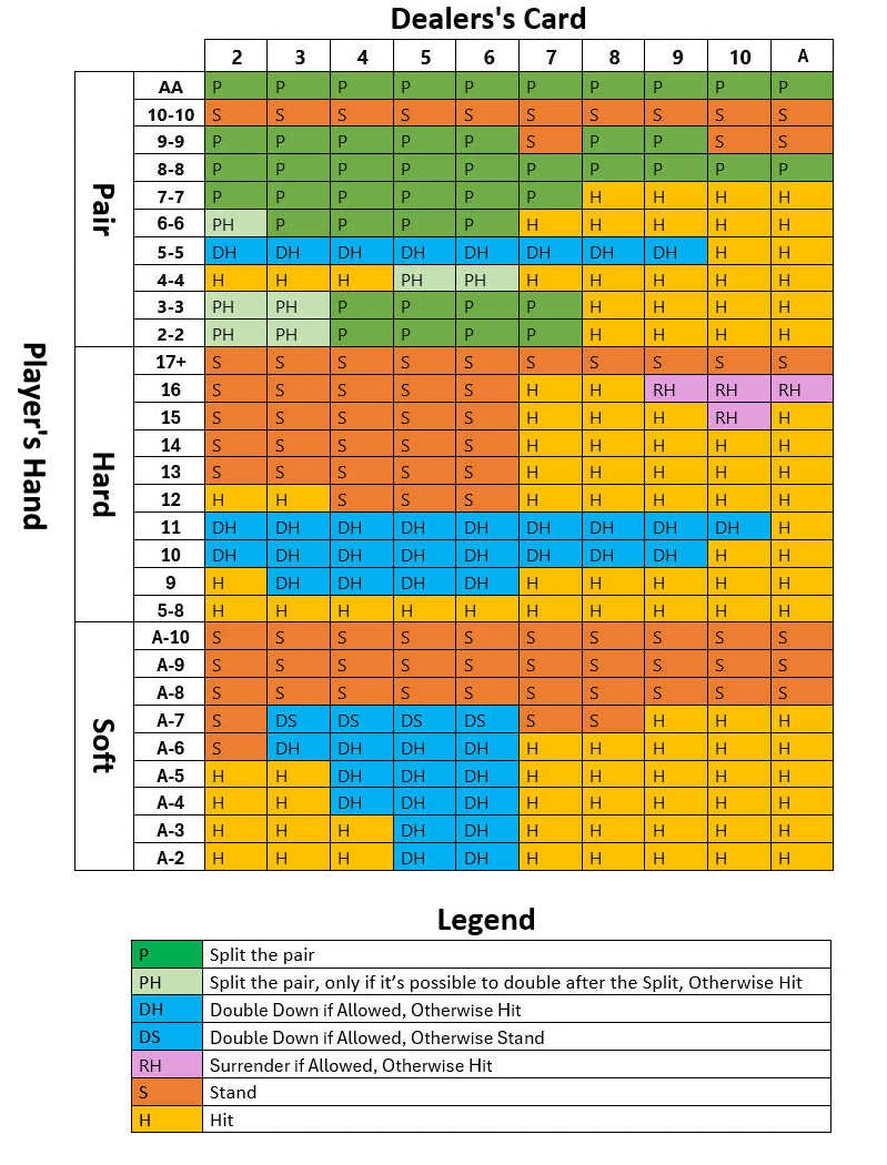 Blackjack Strategy Chart