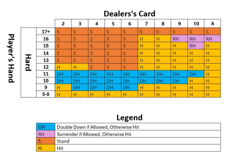 Hard hand blackjack chart