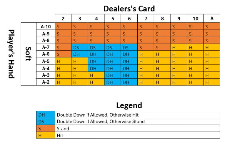 Soft hand blackjack chart