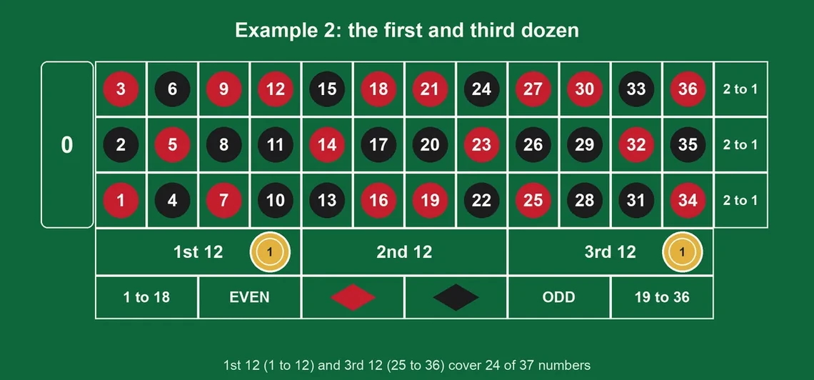 Roulette layout with one unit on the first and third dozen