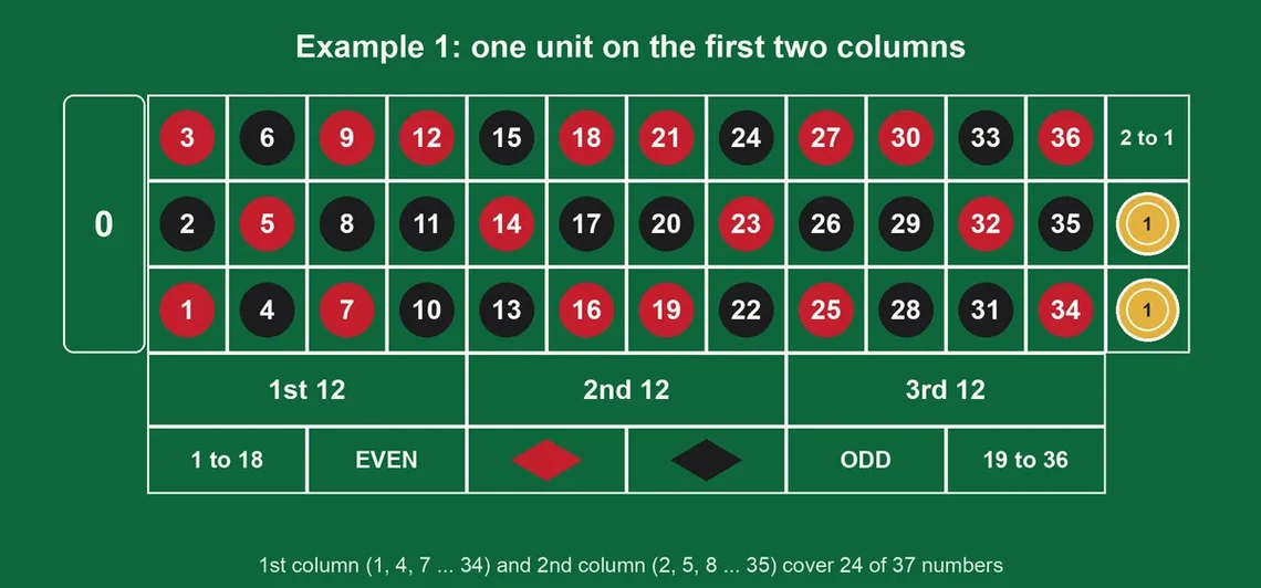 Roulette layout with one unit on the first two columns