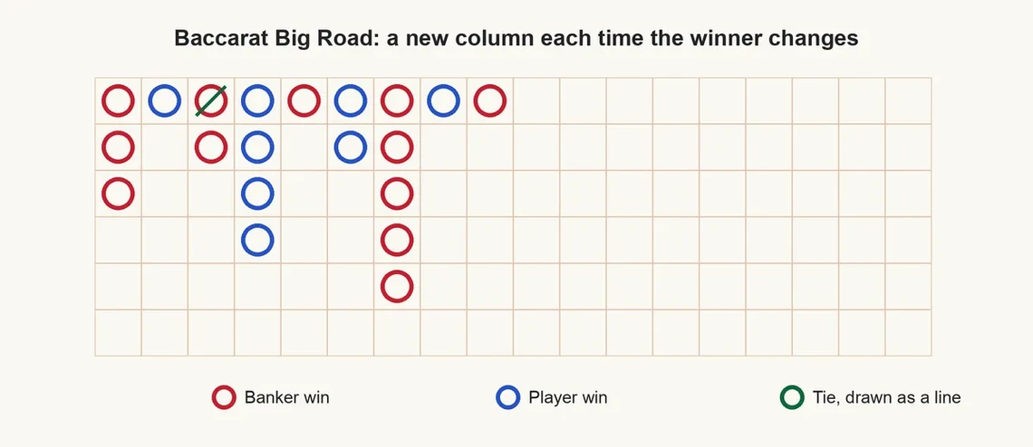 Baccarat Big Road scoreboard diagram
