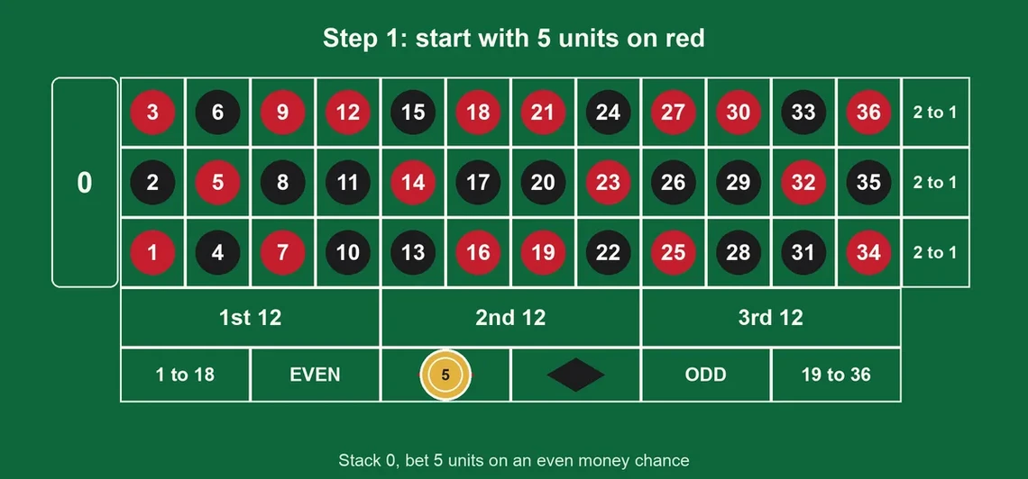 Roulette layout with 5 units on red