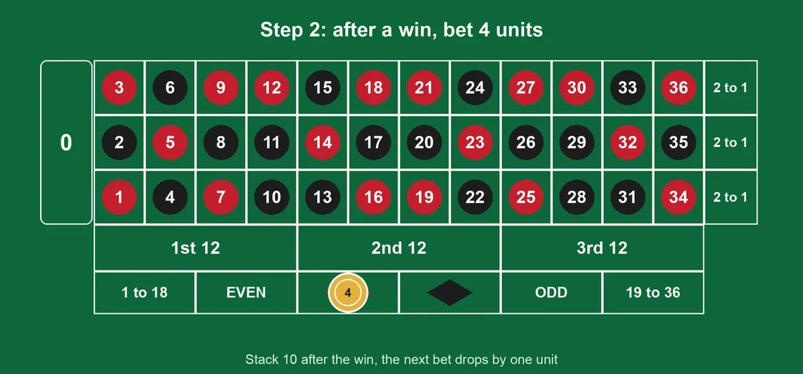 Roulette layout with 4 units on red