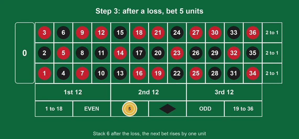 Roulette layout with 5 units on red after a loss
