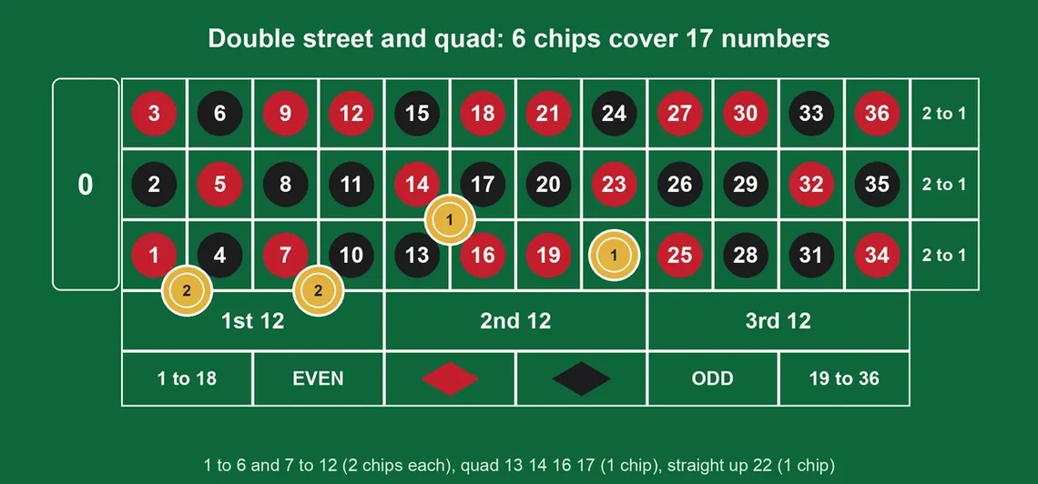 Roulette layout with two double streets, a quad and a straight up bet