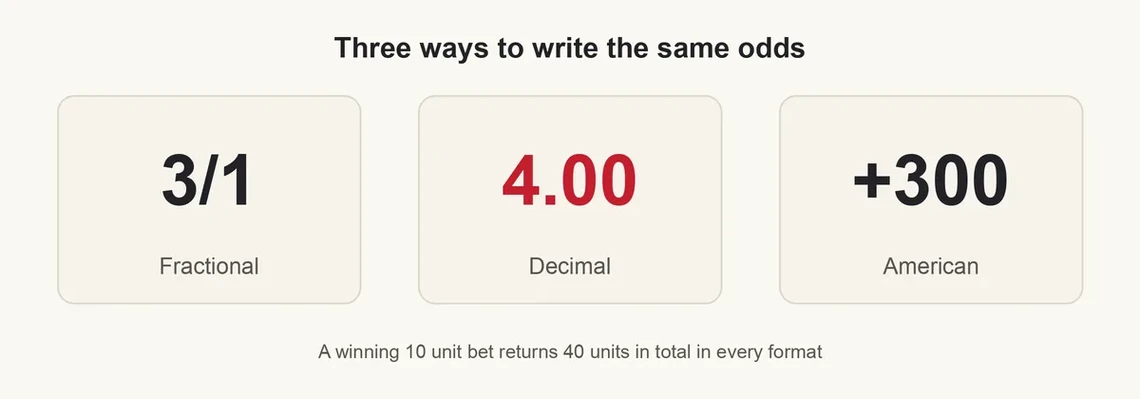 Diagram comparing fractional, decimal and American odds formats