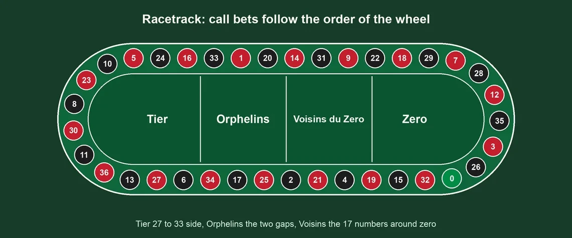 Diagram of the roulette racetrack with call bet sections