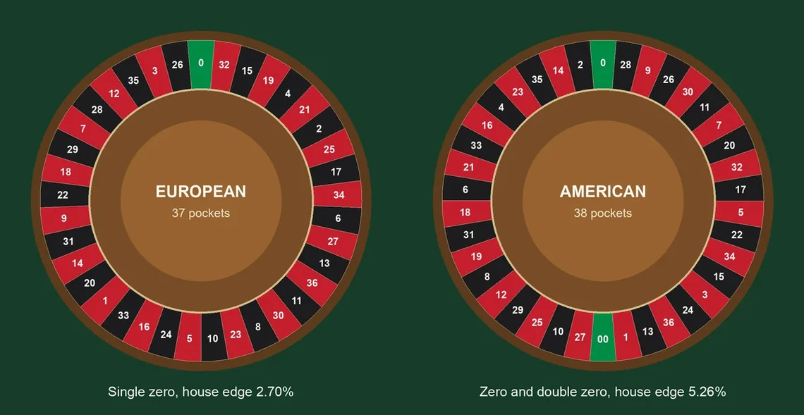 Diagram of European and American roulette wheels